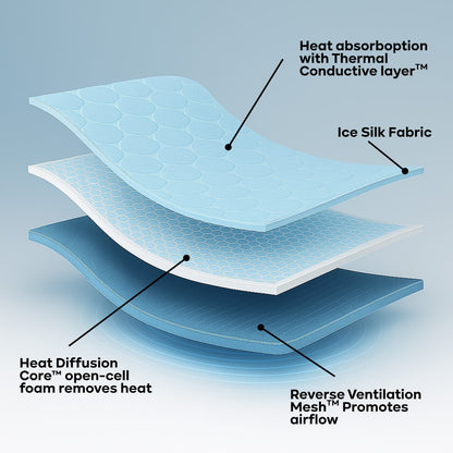 Thermal Pull Cooling Mat™